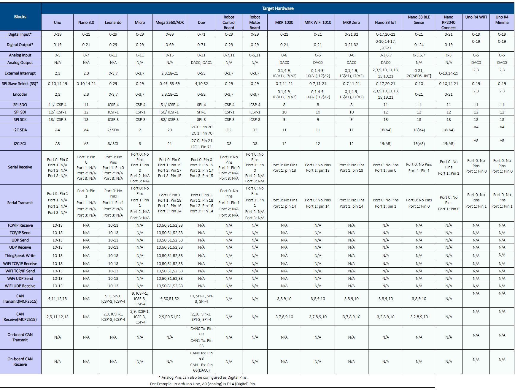 Arduino board pin mapping for timer independent blocks