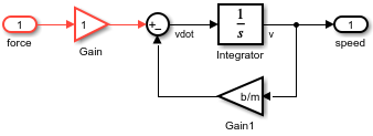 Sample time colors annotate the block diagram of the contents of the subsystem named car dynamics.