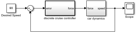The block diagram of the cruise control system.
