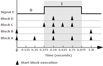 Execution timings of different blocks with different sample times.