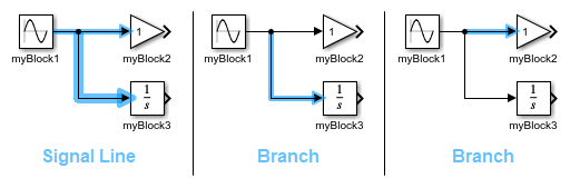 A Sine Wave block named myBlock1 is connected to a Gain block named myBlock2 and an Integrator block named myBlock3. The connecting signal line has two branches, one connected to the block named myBlock2 and one connected to the block named myBlock3. The blocks are shown three times, once with the signal line including all branches highlighted, once with the branch connected to the block named myBlock2 highlighted, and once with the branch connected to the block named myBlock3 highlighted.