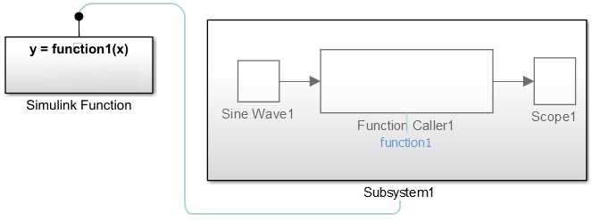 When a Function Caller block is contained in a subsystem, the line is connected to the Subsystem block.
