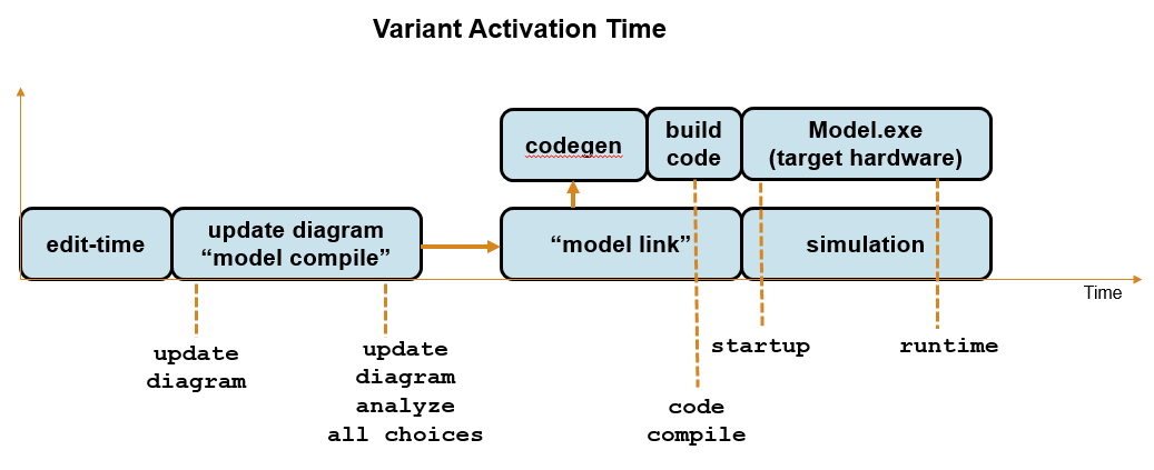 Evaluation of variant controls for each activation time during different stages of simulation and code generation