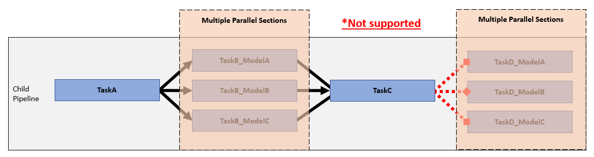 Graphic showing an unsupported pipeline where TaskA is serial, TaskB is parallel, TaskC is serial, and TaskD is parallel again