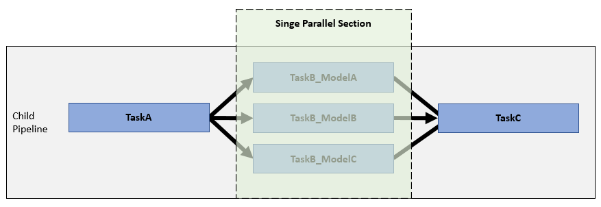 Graphic showing a pipeline where TaskA is serial, TaskB is run in parallel across multiple models, and Task C is serial again