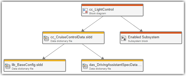 Trace view showing the subsystem and 3 data dictioanry files that cc_LightControl depends on