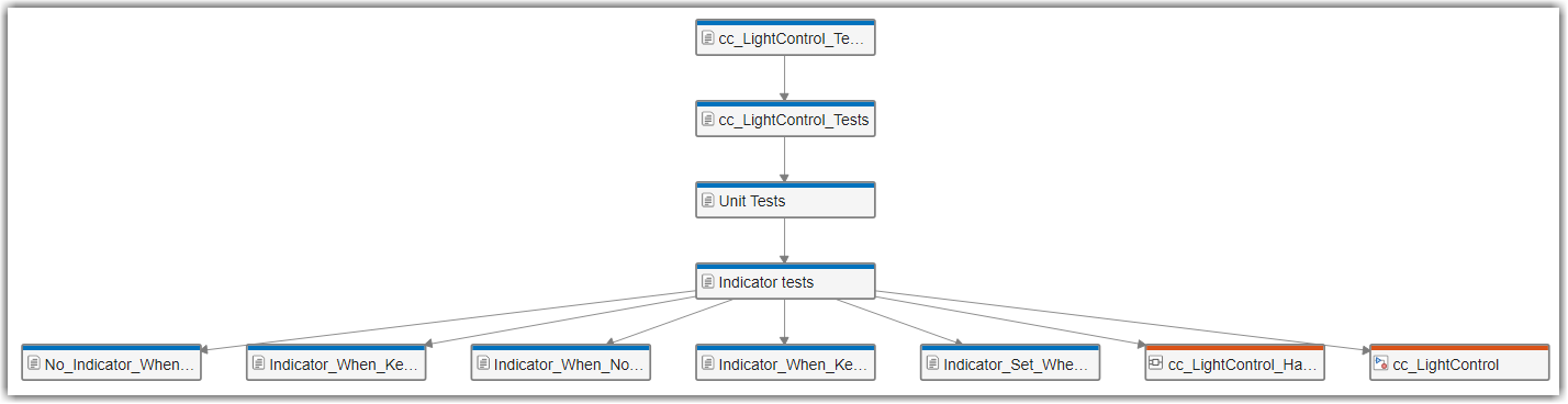 Trace view showing the Simulink Test case and Simulink test case results, including both model testing results and code testing results, that trace to the example software unit
