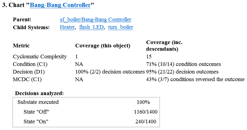 Coverage results for the Bang-Bang Controller chart report that the chart receives 71% decision coverage (10 out of 14 condition outcomes satisfied), 95% decision coverage (21 out of 22 decision outcomes satisfied), and 43% MCDC coverage (3 out of 7 conditions independently affected the decision outcome).