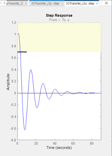 Step response plot showing the step response upper amplitude limit design requirement