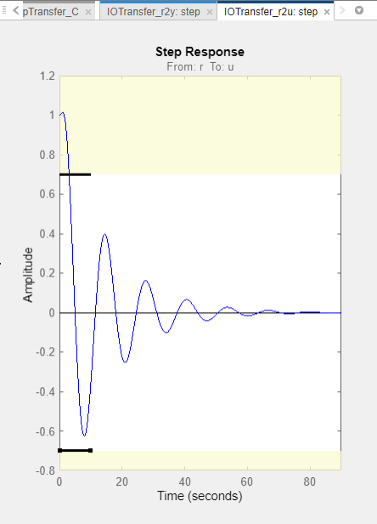 Step response plot showing the step response lower amplitude limit design requirement