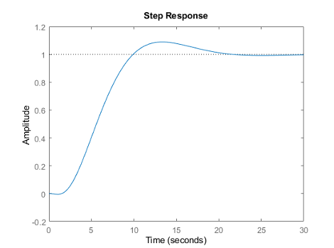 Step response plot of closed-loop system