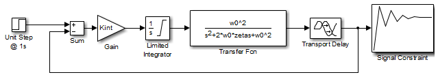 Linearized plant model