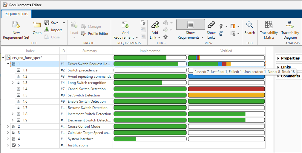 The Requirements Editor shows the Implemented and Verified columns for a requirement set. The mouse points to the bar in the Verified column for one of the parent requirements. The tooltip shows that seven of the child requirements have a passed status, one has a justified status, one has a failed status, one has an unexecuted status, and eight have no links.