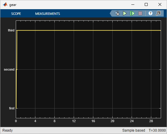 Output showing very short amounts of time in first and second gear and a significant amount of time in third gear.