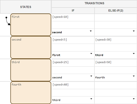 State transition table that models the automatic transmission of a car.
