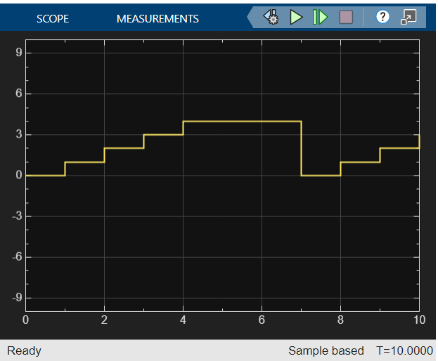 Scope showing simulation results when property States when enabling is set to reset.