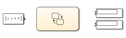 Simulink model that contains a Stateflow chart, a constant block, and two display blocks.