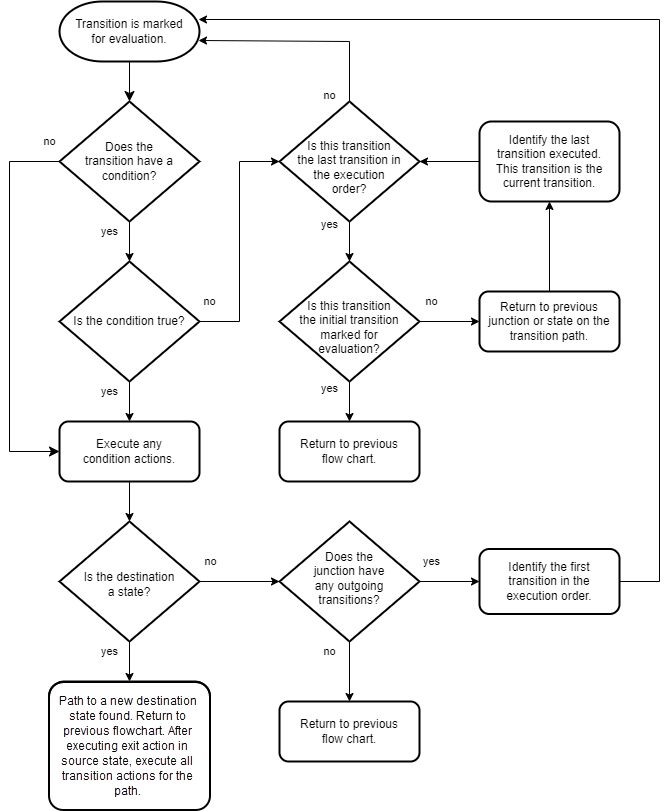 Flow chart that shows the steps for evaluating a transition.