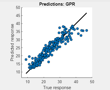 Validation Predicted vs. Actual plot for a GPR model