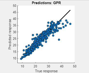 Validation Predicted vs. Actual plot for the best GPR model