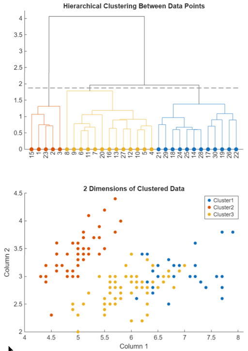 Cluster Data task showing the resulting plots with the sample data divided into three clusters