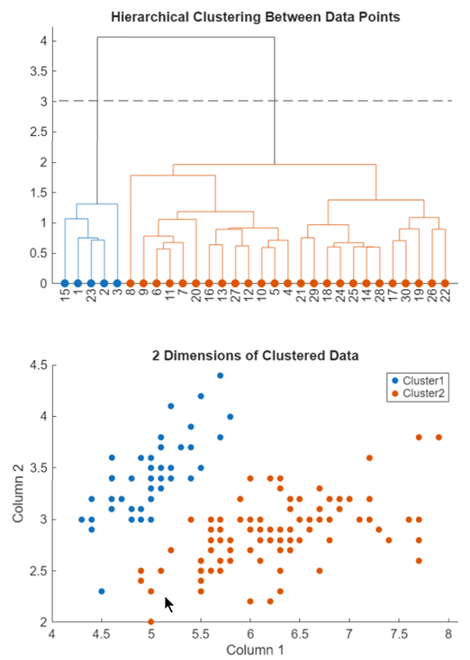Cluster Data task showing the resulting plots with the sample data divided into two clusters
