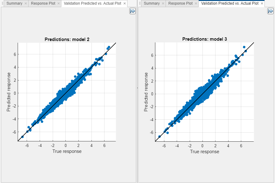 Plots of the predicted response versus the true response for the linear models