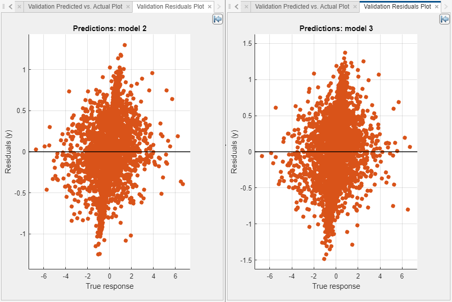 Plots of the residuals for the linear models