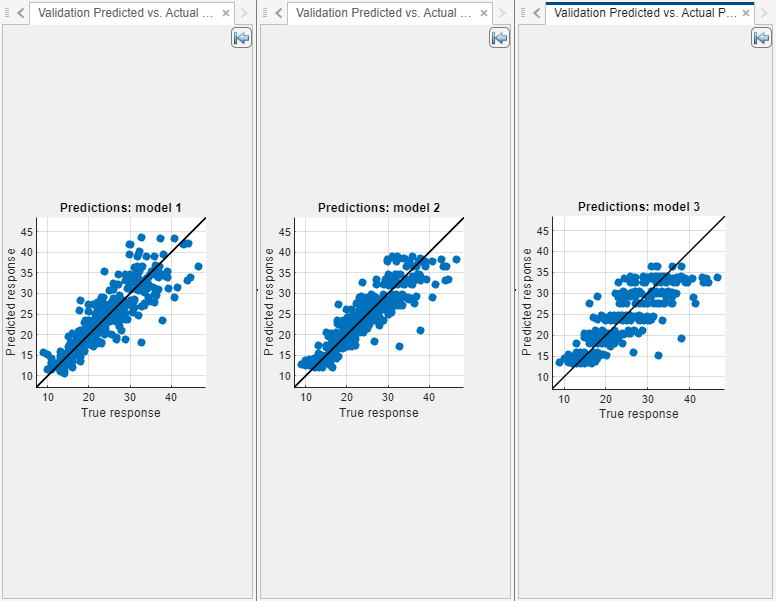 Plots of the predicted response versus the true response for three regression tree models