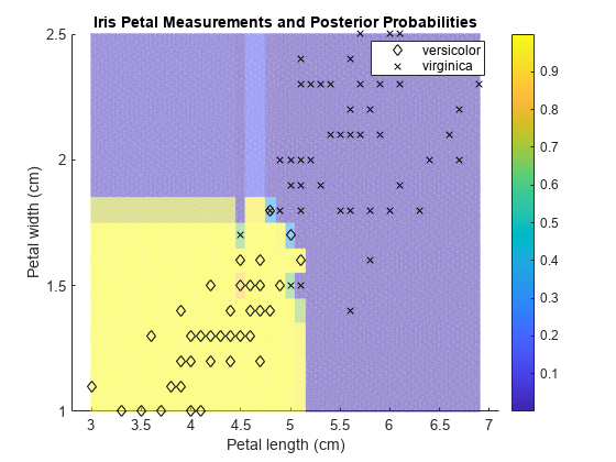 一般化加法モデル (GAM) を使用した観測値の分類 - MATLAB predict