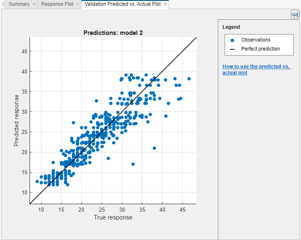 Plot of the predicted response versus the true response for a regression tree
