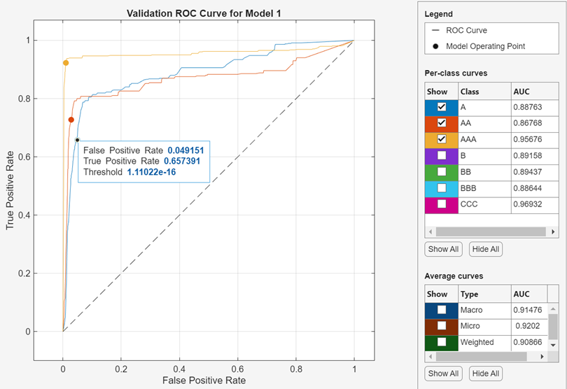 ROC curves for a multiclass classification problem