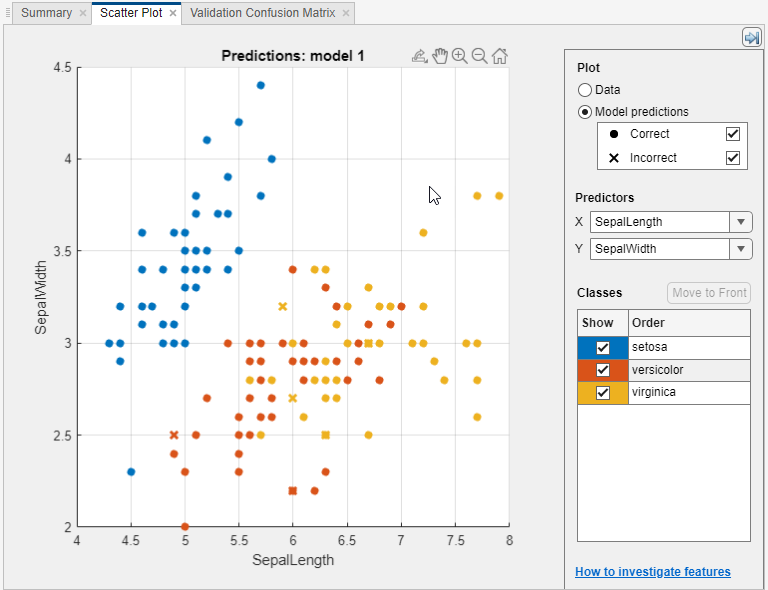 Scatter plot of the Fisher iris data. Correctly classified points are marked with an O. Incorrectly classified points are marked with an X.