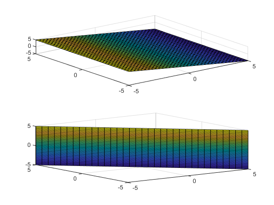 Two plots showing roots of the implicit function f(x,y,z) = x + z, one plot with respect to the x- and z-axes and the other plot with respect to the x- and y-axes