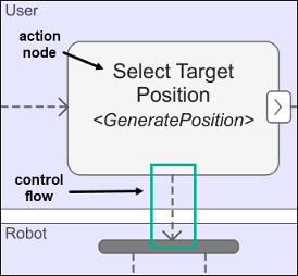 The RobotActivity activity diagram with a control flow from an action node.
