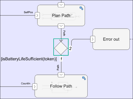 A decision node routes an input token to an output flow based on decision conditions.