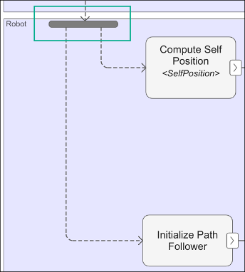 A fork node replicates a token from one control flow to two control flows.
