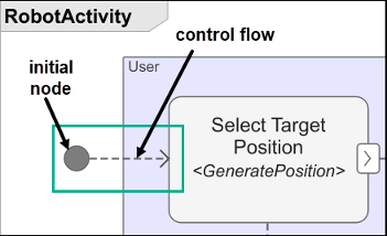 The RobotActivity activity diagram with a control flow and initial node.
