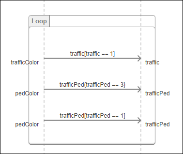 Loop fragment of the Pedestrian Cross sequence diagram.