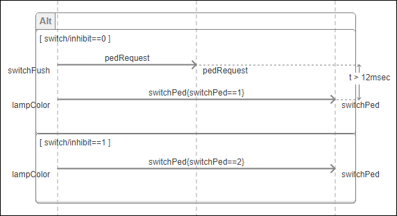 Alternative fragment of the Inhibit sequence diagram with two operands.