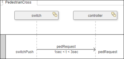 The first message of the Pedestrian Cross sequence diagram with a duration constraint.