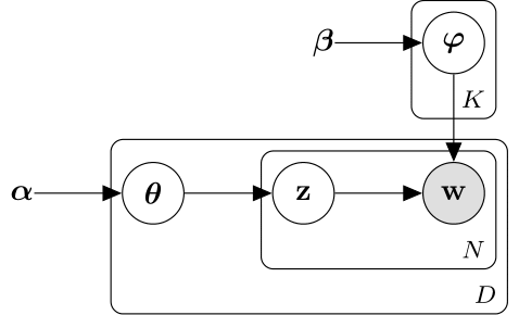 Diagram illustrating the LDA model.