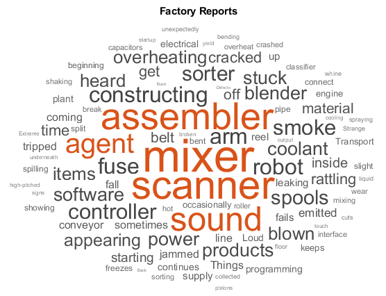Word cloud illustrating the Factory Reports data set.