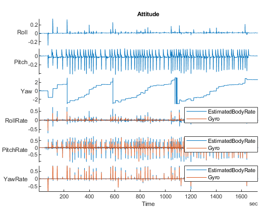 Attitude plot with roll, pitch, yaw, and body rotation rates versus time for a specific flight log