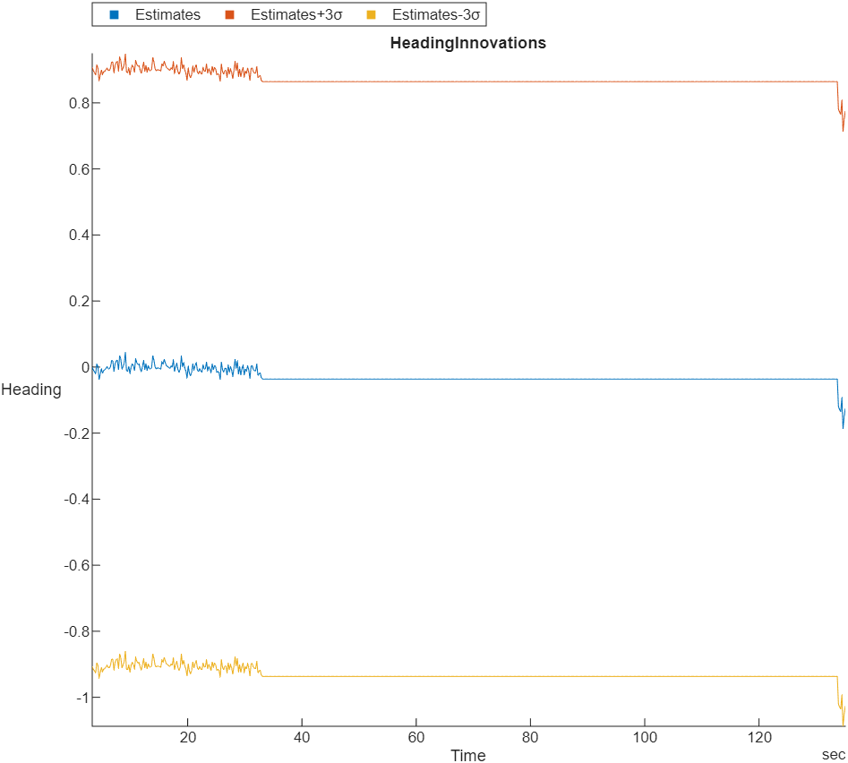 Heading innovation plot of a specific flight log