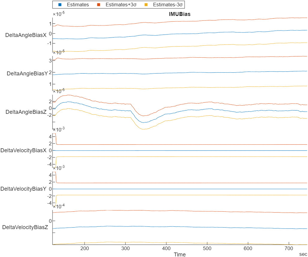 IMU Bias plot of a particular flight log