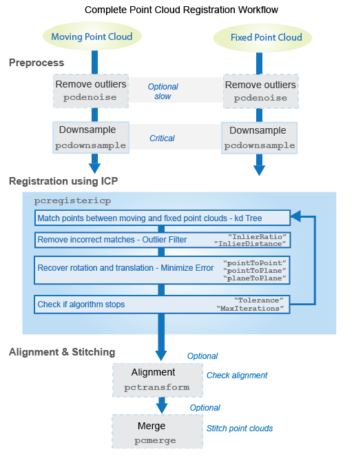 Illustration of complete point cloud registration workflow.