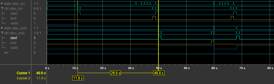 Logic Analyzer waveform that shows streaming data and control signals.